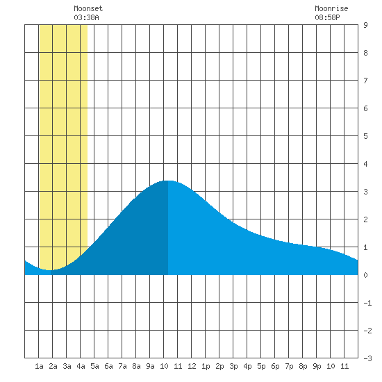 St. Michael tide chart for Monday, June 21, 2021