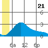 St. Michael tide chart for Monday, June 21, 2021