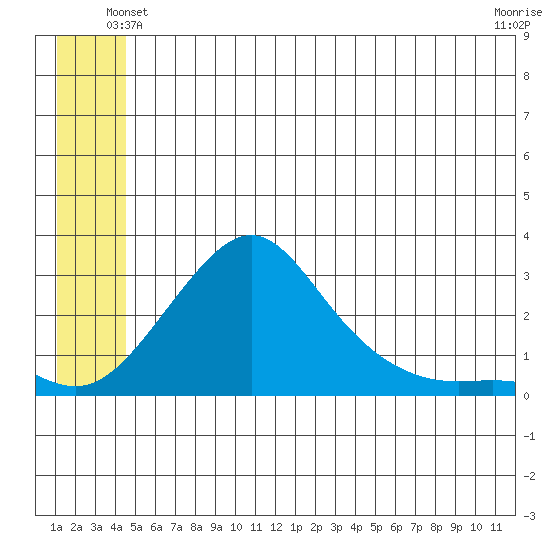 St. Michael tide chart for Tuesday, June 22, 2021