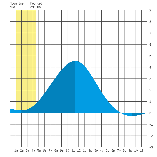 St. Michael tide chart for Wednesday, June 23, 2021