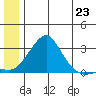 St. Michael tide chart for Wednesday, June 23, 2021