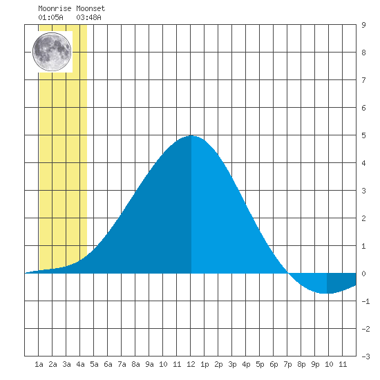 St. Michael tide chart for Thursday, June 24, 2021