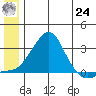 St. Michael tide chart for Thursday, June 24, 2021