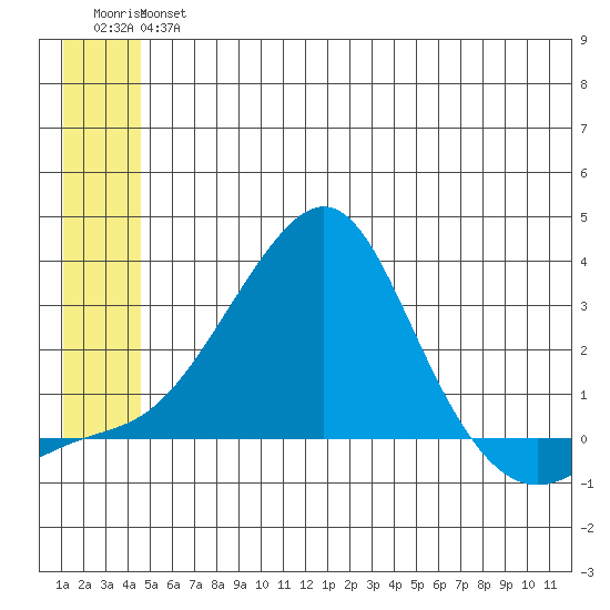 St. Michael tide chart for Friday, June 25, 2021