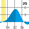St. Michael tide chart for Friday, June 25, 2021