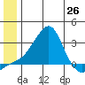 St. Michael tide chart for Saturday, June 26, 2021