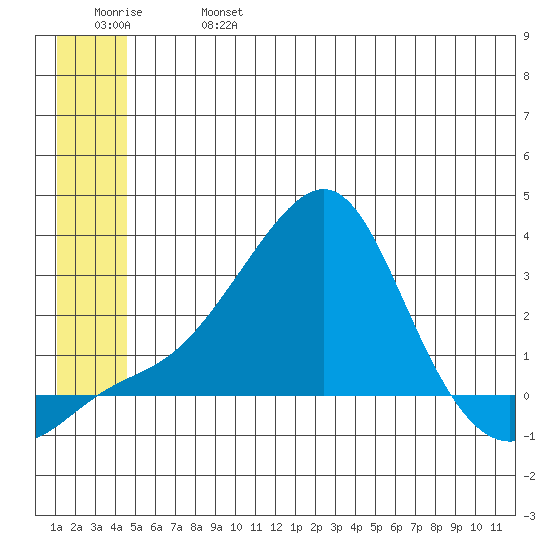 St. Michael tide chart for Sunday, June 27, 2021