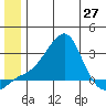 St. Michael tide chart for Sunday, June 27, 2021
