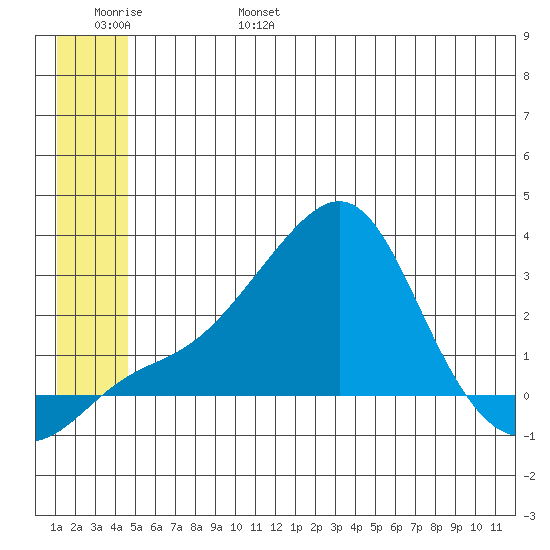 St. Michael tide chart for Monday, June 28, 2021