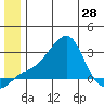 St. Michael tide chart for Monday, June 28, 2021