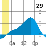 St. Michael tide chart for Tuesday, June 29, 2021