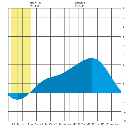 St. Michael tide chart for Wednesday, June 2, 2021