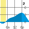 St. Michael tide chart for Wednesday, June 2, 2021