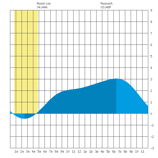 St. Michael tide chart for Thursday, June 3, 2021