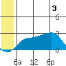 St. Michael tide chart for Thursday, June 3, 2021
