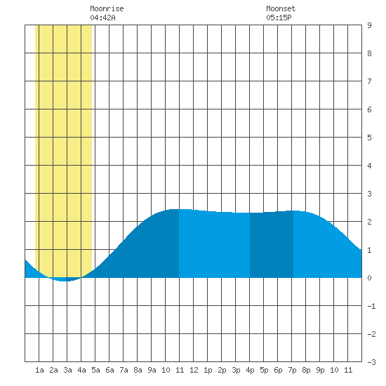 St. Michael tide chart for Friday, June 4, 2021