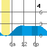St. Michael tide chart for Friday, June 4, 2021