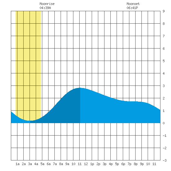 St. Michael tide chart for Saturday, June 5, 2021