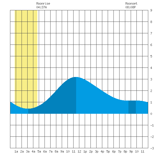 St. Michael tide chart for Sunday, June 6, 2021