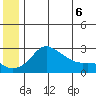 St. Michael tide chart for Sunday, June 6, 2021