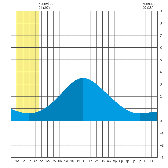St. Michael tide chart for Monday, June 7, 2021