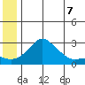 St. Michael tide chart for Monday, June 7, 2021