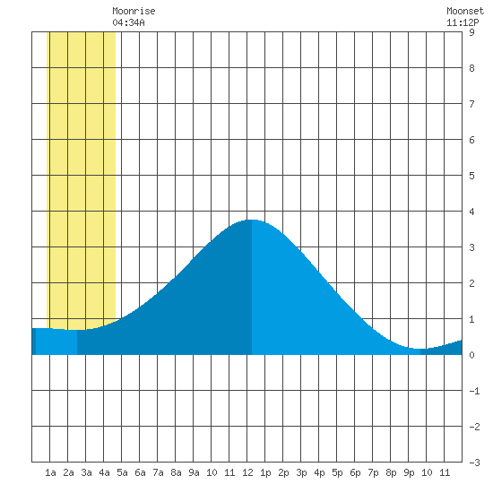 St. Michael tide chart for Tuesday, June 8, 2021