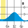 St. Michael tide chart for Tuesday, June 8, 2021
