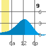 St. Michael tide chart for Wednesday, June 9, 2021