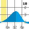 St. Michael tide chart for Saturday, July 10, 2021