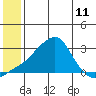 St. Michael tide chart for Sunday, July 11, 2021