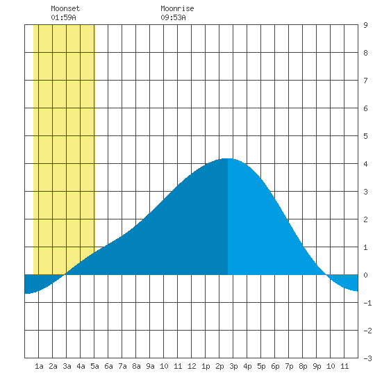 St. Michael tide chart for Tuesday, July 13, 2021
