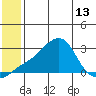 St. Michael tide chart for Tuesday, July 13, 2021