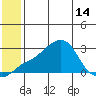 St. Michael tide chart for Wednesday, July 14, 2021