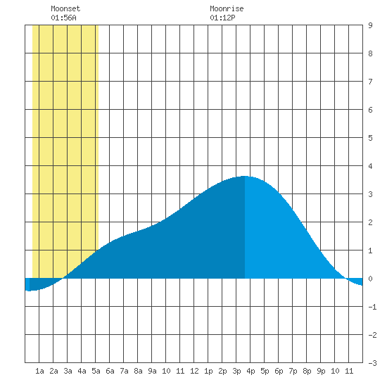 St. Michael tide chart for Thursday, July 15, 2021