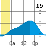 St. Michael tide chart for Thursday, July 15, 2021