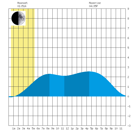 St. Michael tide chart for Saturday, July 17, 2021