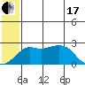 St. Michael tide chart for Saturday, July 17, 2021