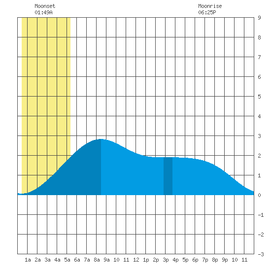 St. Michael tide chart for Sunday, July 18, 2021