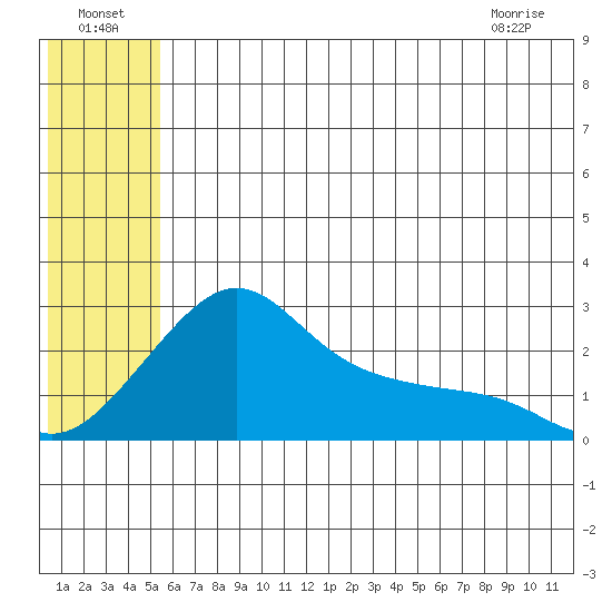 St. Michael tide chart for Monday, July 19, 2021