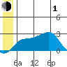 St. Michael tide chart for Thursday, July 1, 2021