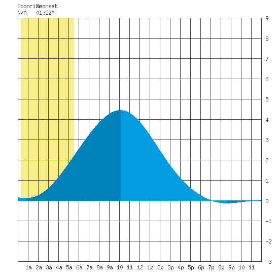 St. Michael tide chart for Wednesday, July 21, 2021