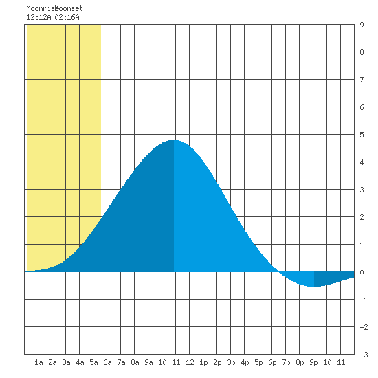 St. Michael tide chart for Thursday, July 22, 2021