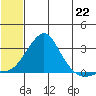 St. Michael tide chart for Thursday, July 22, 2021