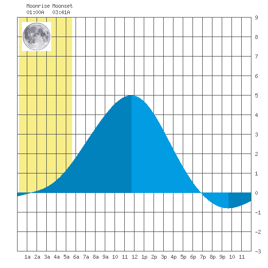 St. Michael tide chart for Friday, July 23, 2021