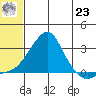 St. Michael tide chart for Friday, July 23, 2021