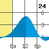 St. Michael tide chart for Saturday, July 24, 2021