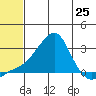St. Michael tide chart for Sunday, July 25, 2021