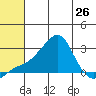 St. Michael tide chart for Monday, July 26, 2021