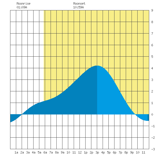 St. Michael tide chart for Tuesday, July 27, 2021